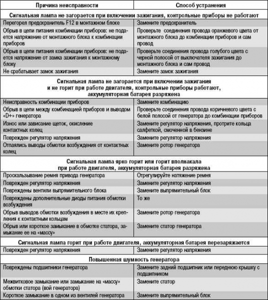 Неисправности генератора