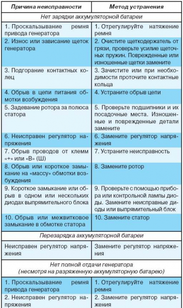 Неисправности генератора