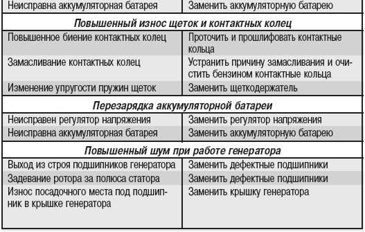 Неисправности генератора