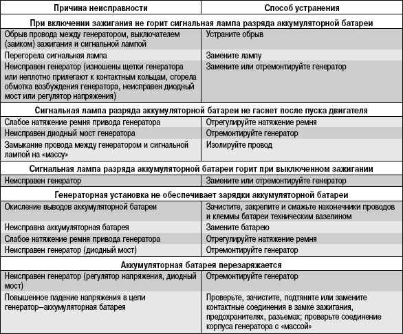 Неисправности генератора