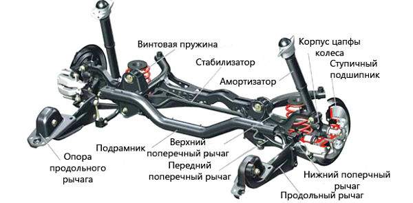 Неисправности ходовой части автомобиля