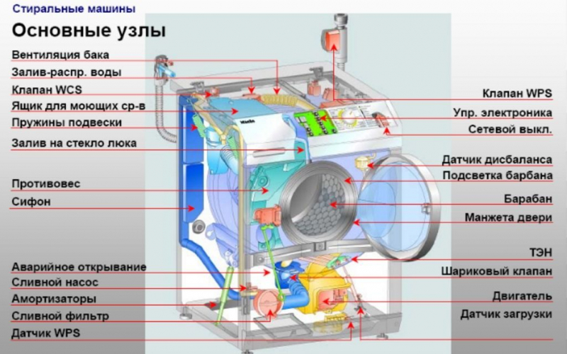 Неисправности стиральной машины аристон и их устранение своими руками
