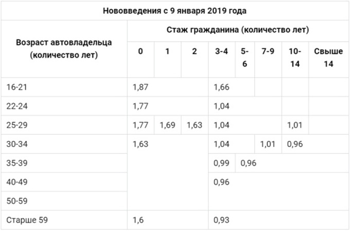 Новые тарифы осаго с 9 января 2019 года: изменения, постановление цб, расчет и онлайн калькулятор стоимости осаго