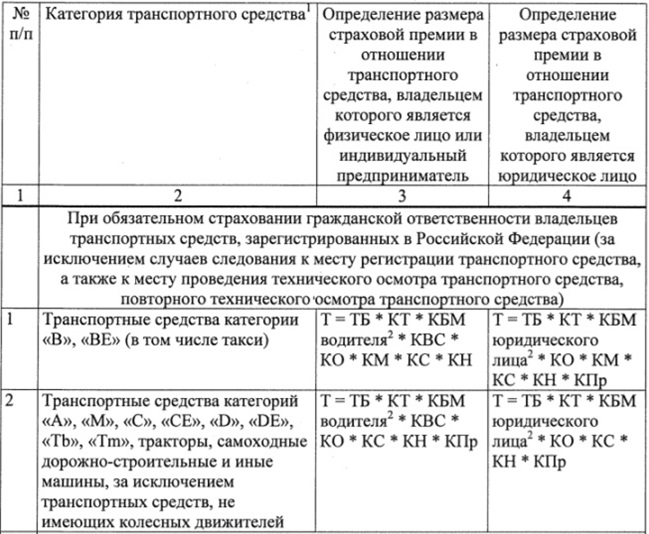 Новые тарифы осаго с 9 января 2019 года: изменения, постановление цб, расчет и онлайн калькулятор стоимости осаго