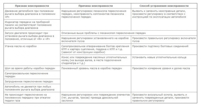 Основные неисправности акпп