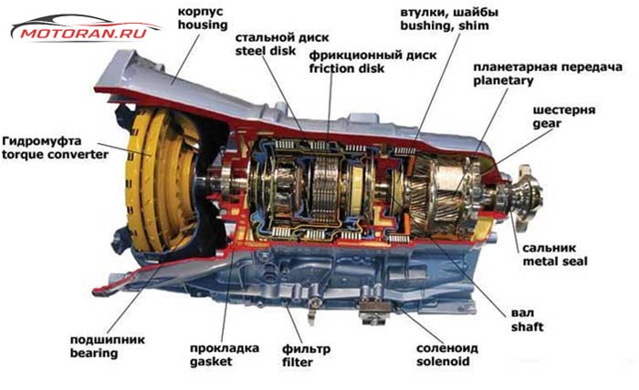 Основные неисправности акпп