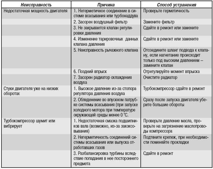 Основные неисправности дизельных двигателей и особенности их ремонта