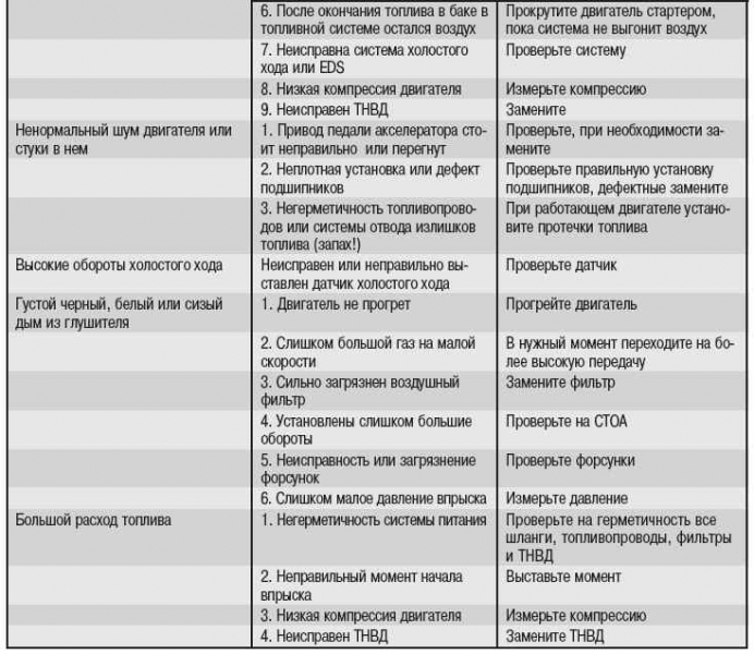 Основные неисправности дизельных двигателей и особенности их ремонта