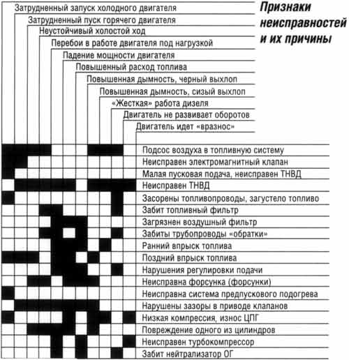 Основные неисправности дизельных двигателей и особенности их ремонта
