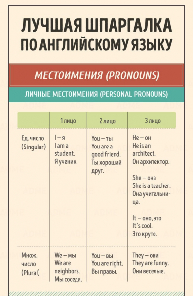 Основы английского в таблицах