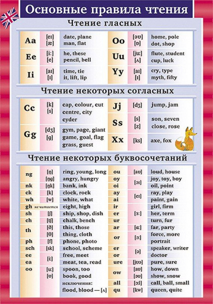 Основы английского в таблицах