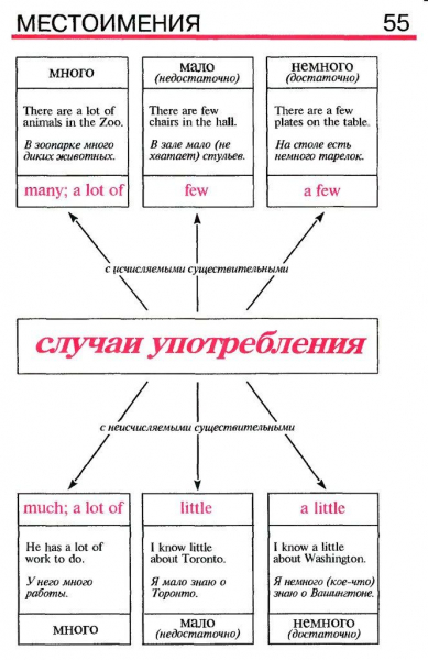 Основы английского в таблицах