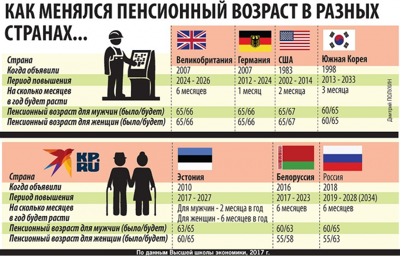 Пенсионный возраст в россии с 2019 для женщин