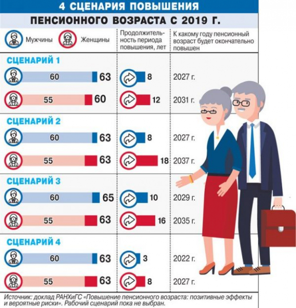 Пенсионный возраст в россии с 2019 для женщин