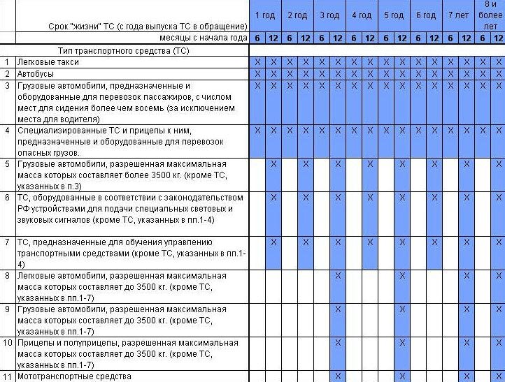 Периодичность проведения техосмотра автомобиля любой категории, для владельцев физических и юридических лиц