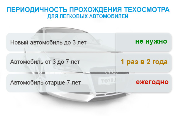 Периодичность проведения техосмотра автомобиля любой категории, для владельцев физических и юридических лиц