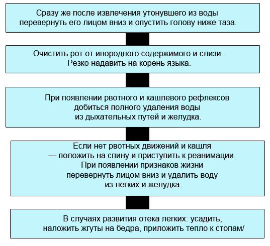 Первая помощь при утоплении