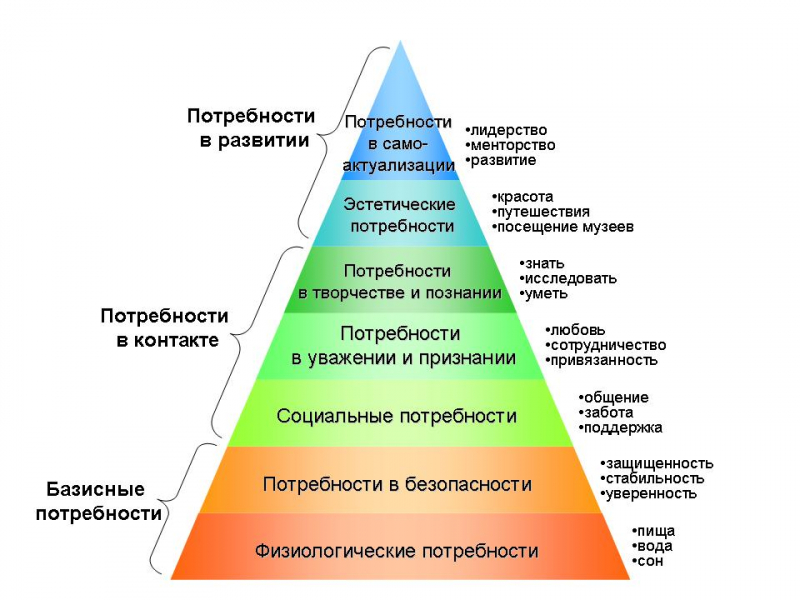 Пирамида маслоу