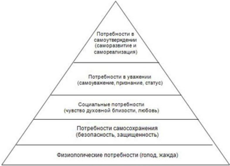 Пирамида маслоу