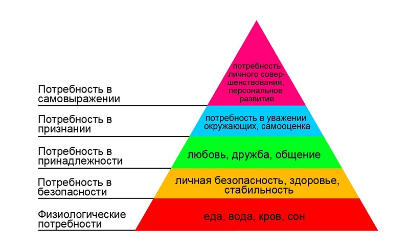 Пирамида маслоу