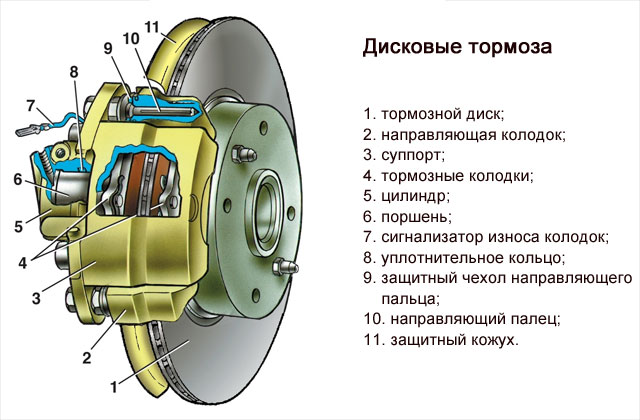 Почему греются тормозные диски