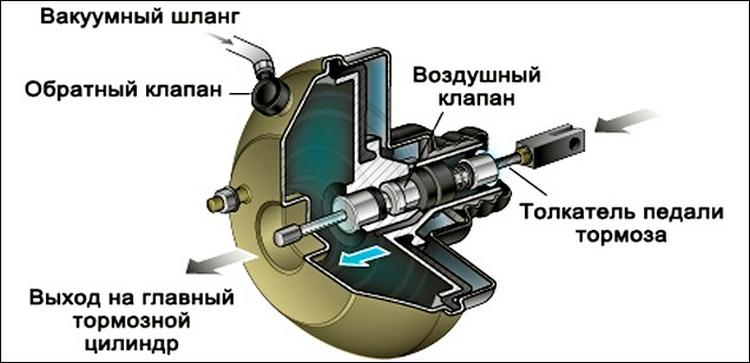 Почему тормоз не работает, даже при нажатии на педаль до конца?