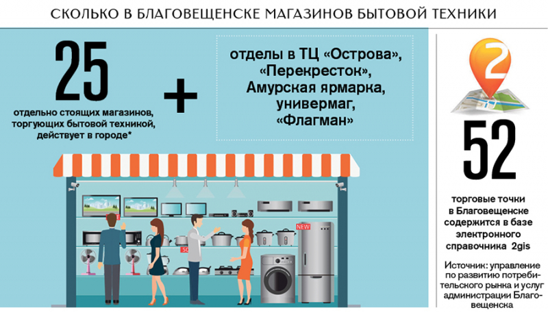 Покупательский спрос на бытовую технику и электронику упал в 2017 году