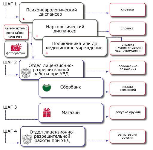 Получение разрешения на оружие