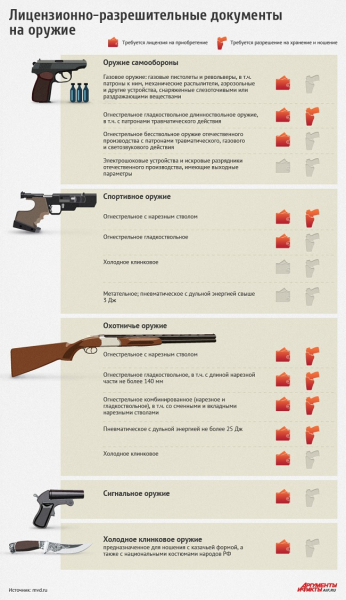 Получение разрешения на оружие