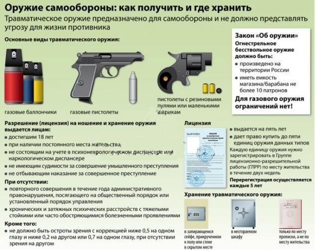 Получение разрешения на оружие