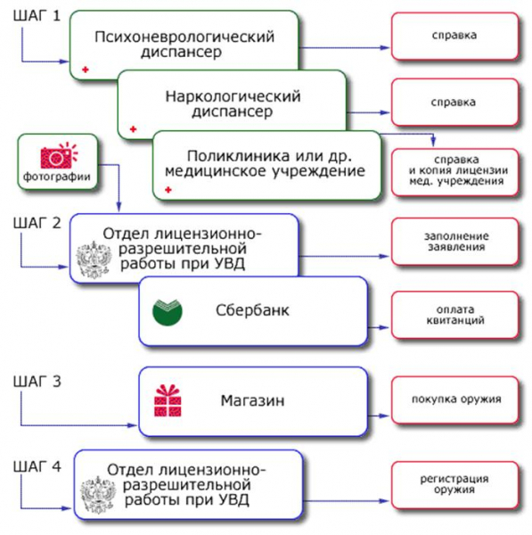 Получение разрешения на оружие