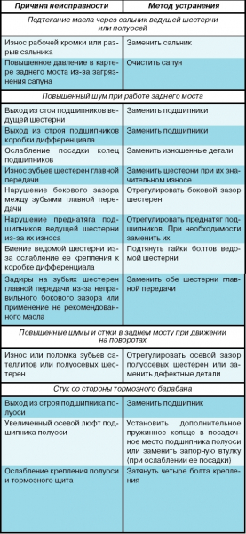 Полуось заднего моста. схема и возможные причины неисправностей.