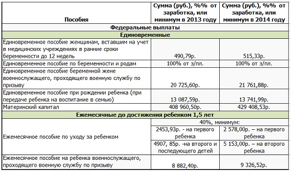 Пособия на третьего ребенка в 2019 году: размеры федеральных и региональных выплат