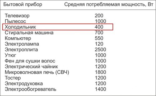 Потребляемая мощность холодильника в ваттах средняя в сутки