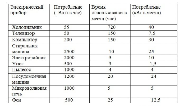 Потребляемая мощность холодильника в ваттах средняя в сутки