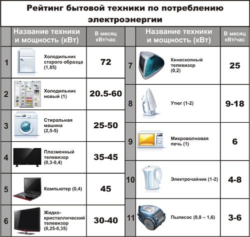 Потребляемая мощность холодильника в ваттах средняя в сутки
