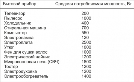 Потребляемая мощность холодильника в ваттах средняя в сутки