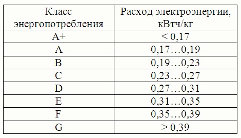 Потребляемая мощность холодильника в ваттах средняя в сутки