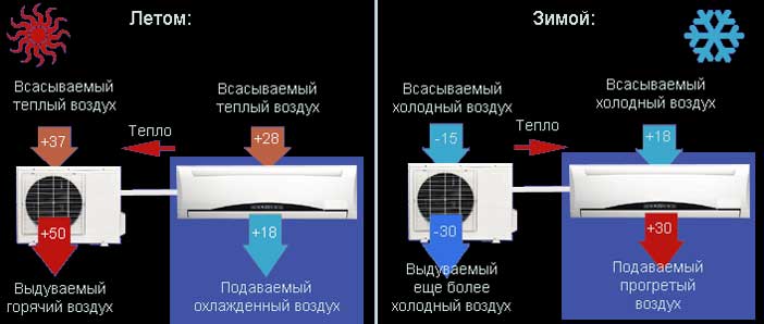 При какой температуре можно включать и использовать кондиционер зимой