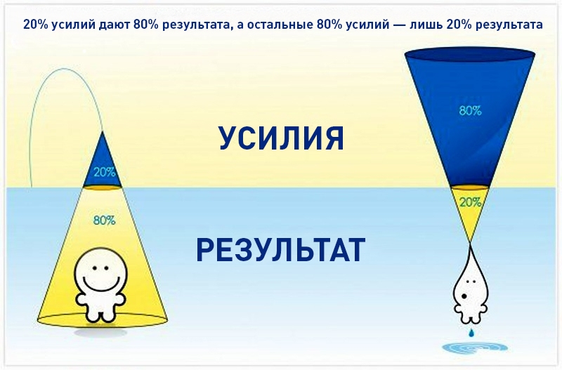 Принцип парето интересные факты