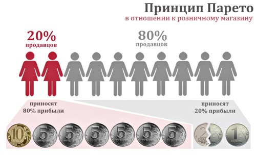 Принцип парето интересные факты