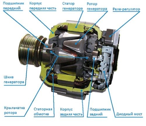 Принцип работы автомобильного генератора