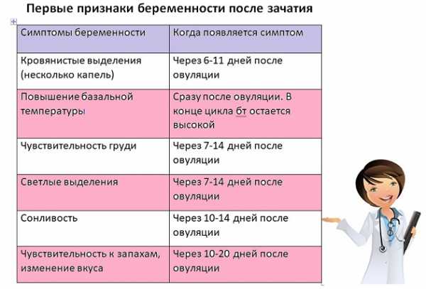Признаки беременности на ранних сроках