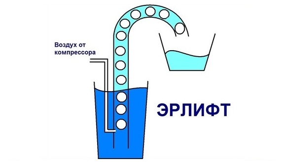 Прокачка скважины: назначение, технология, с помощью компрессора, эрлифта, насоса, после бурения, зимой, после зимы, ошибки, защита от заиливания
