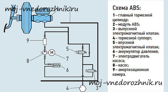 Прокачка тормозной системы с abs