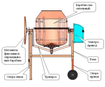 Работа с бетономешалкой: приготовление бетона, очистка от застывшего цемента, ремонт своими руками