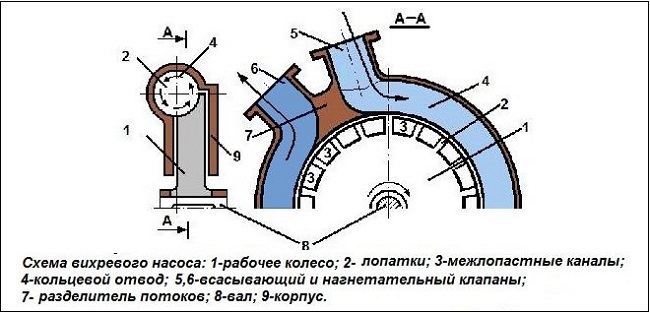 Расчет основных параметров насоса для домашнего применения