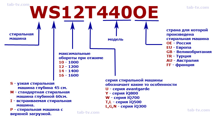 Расшифровка стиральных машин lg: что означает маркировка модели