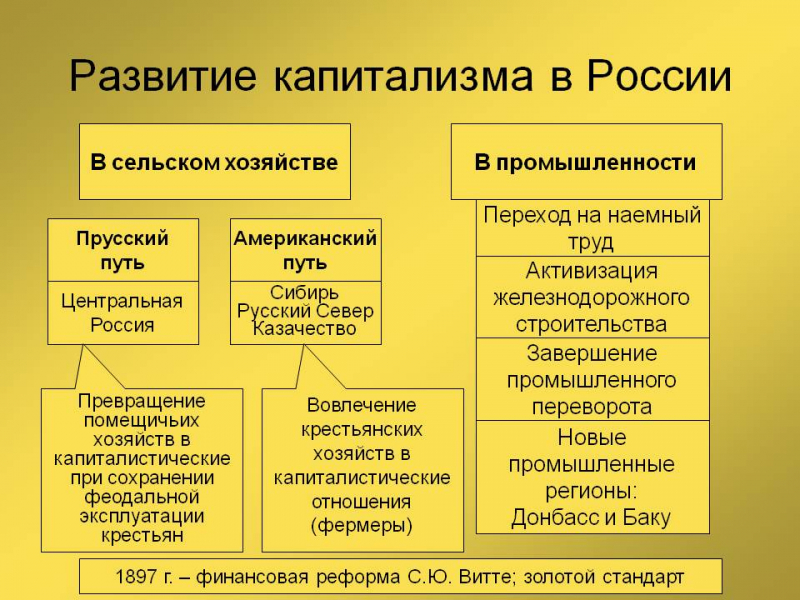 Развитие капитализма