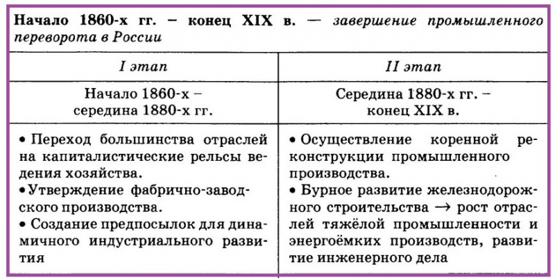 Развитие капитализма